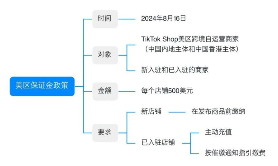 新手必看：TikTok Shop保证金如何缴纳？开店详细步骤+常见问题解答