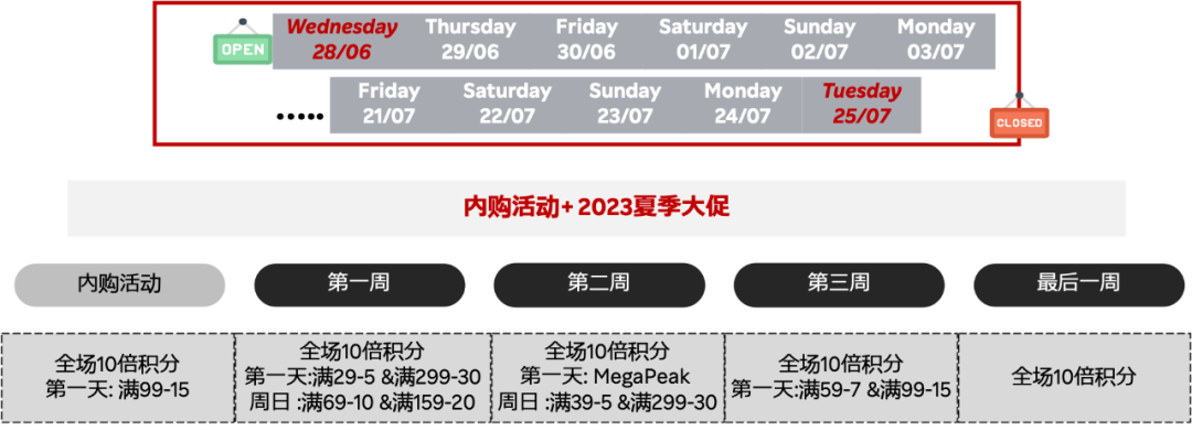 2023夏促热身开始！全方位指南干货满满