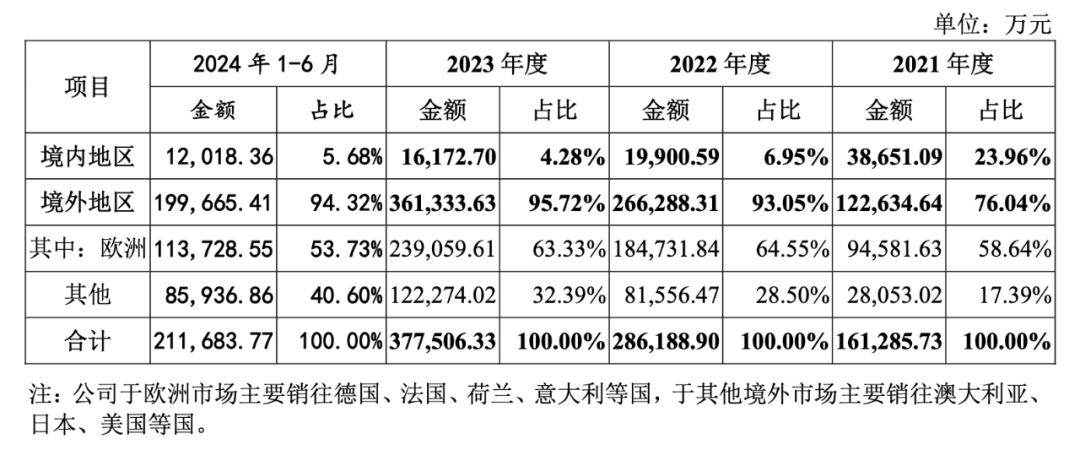 年营收超37亿，浙企把价签干到全球头部