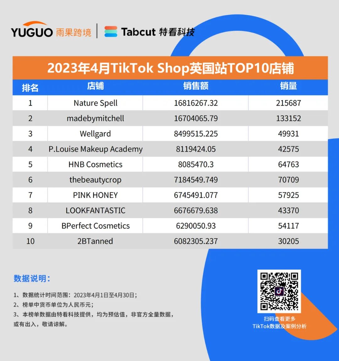 重磅发布！TikTok Shop小店4月最新销售榜单出炉