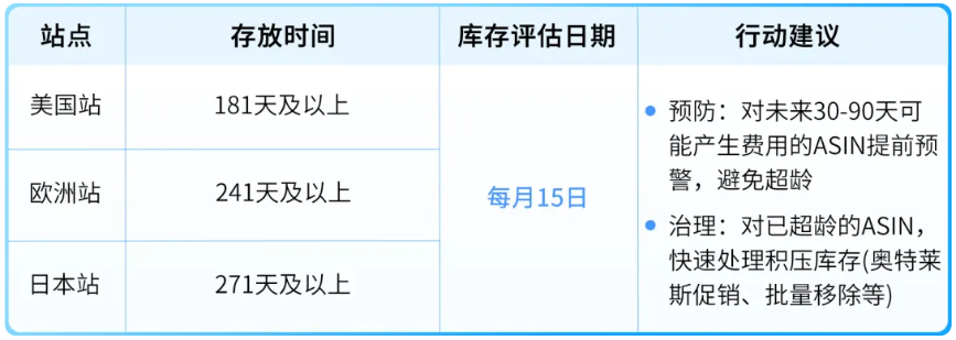 请卖家尽快处理！这一天亚马逊平台将清点超龄库存