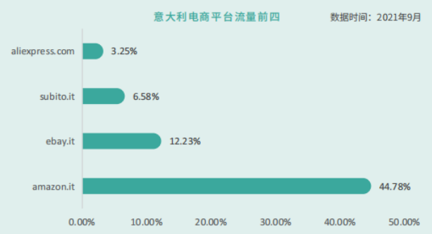 意大利电商市场发展如何？主流电商平台有哪些？