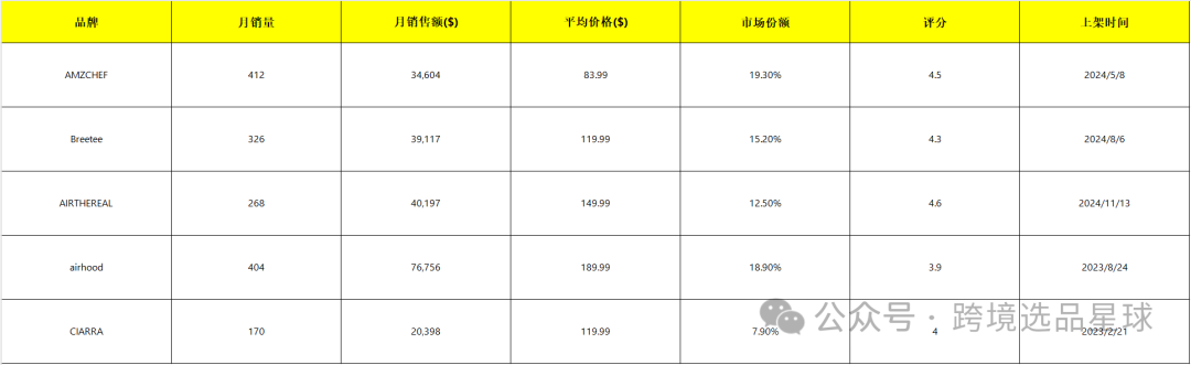 亚马逊选品热门产品第60期，便携式抽油烟机市场解读，快速洞察市场情况