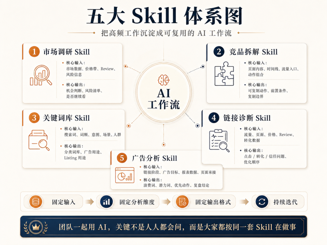 你的团队都在用AI,为什么运营还是老一套?