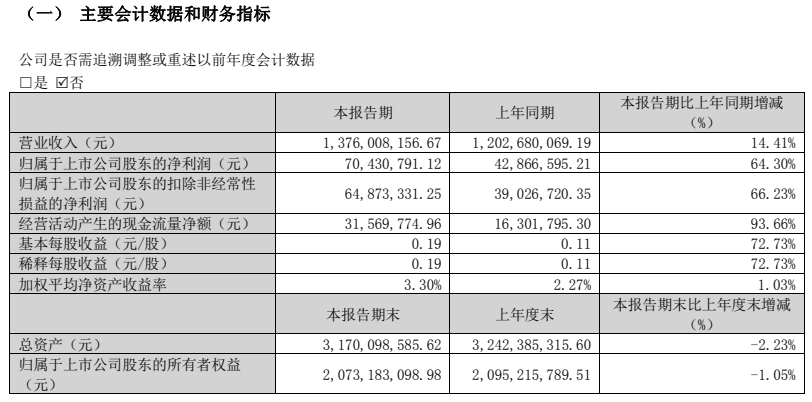 吉宏股份2023年第一季度归母净利润约7043.08万元