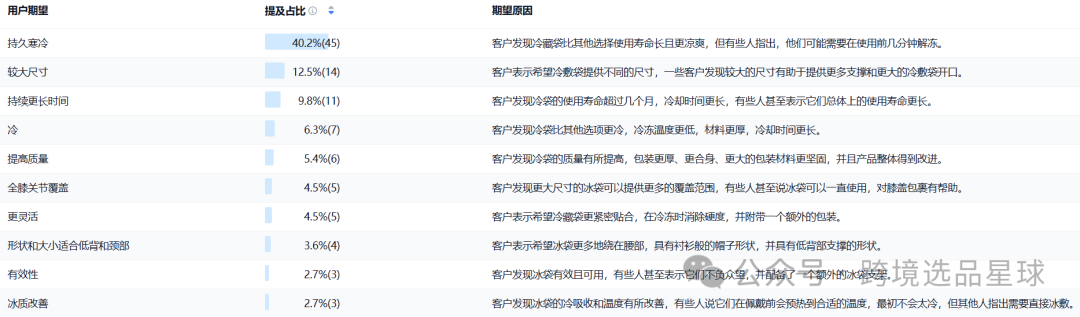 亚马逊选品热门产品解读第62期，冷敷袋详细市场分析思路