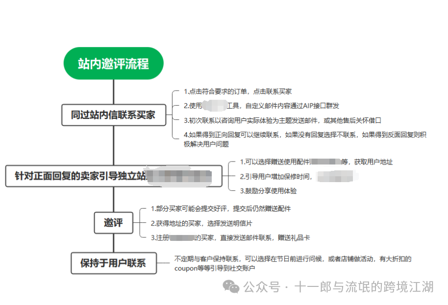 关于评论维护从大方向而言，处理的逻辑是：删，改，补（2）