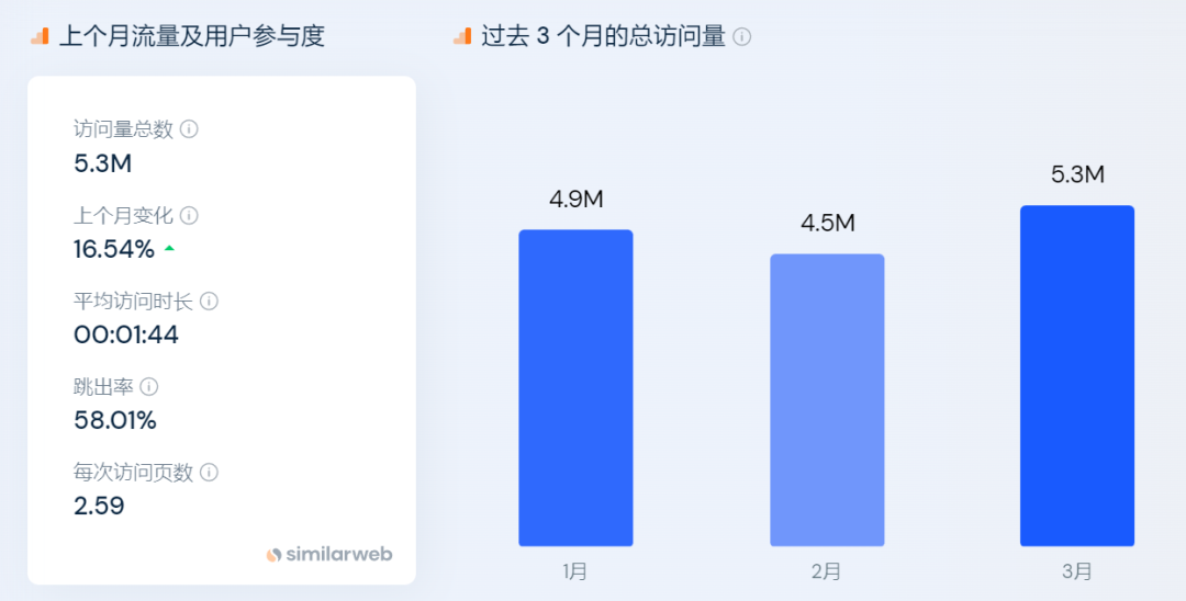 独立站品牌案例⑭：上线三年营收超1亿美元，他的塑身衣独立站登顶全美第一