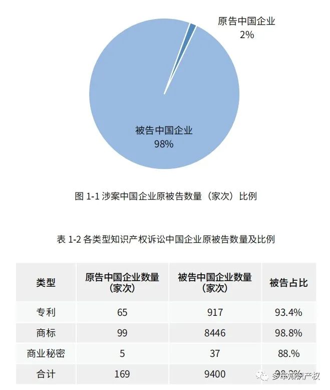 在美知识产权纠纷报告出炉,超9000+中国企业涉案?跨境电商成重灾区!