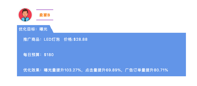 订单量提升260%，ACoS降低16.20%，我只用了14天！