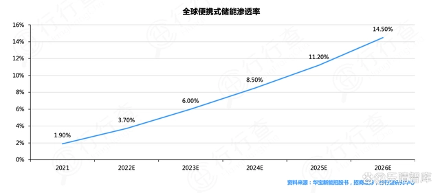 便携储能类产品出海正当时，优化物流供应链是关键！