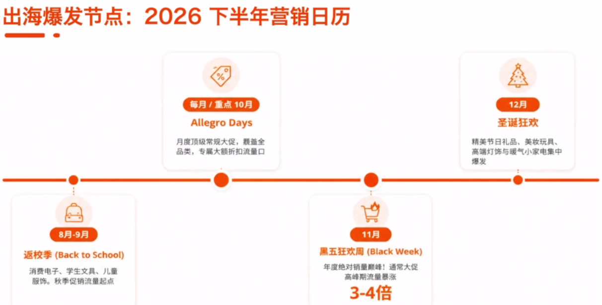 抢占欧洲年终大促！2026 Allegro下半年活动+爆款选品完整分析