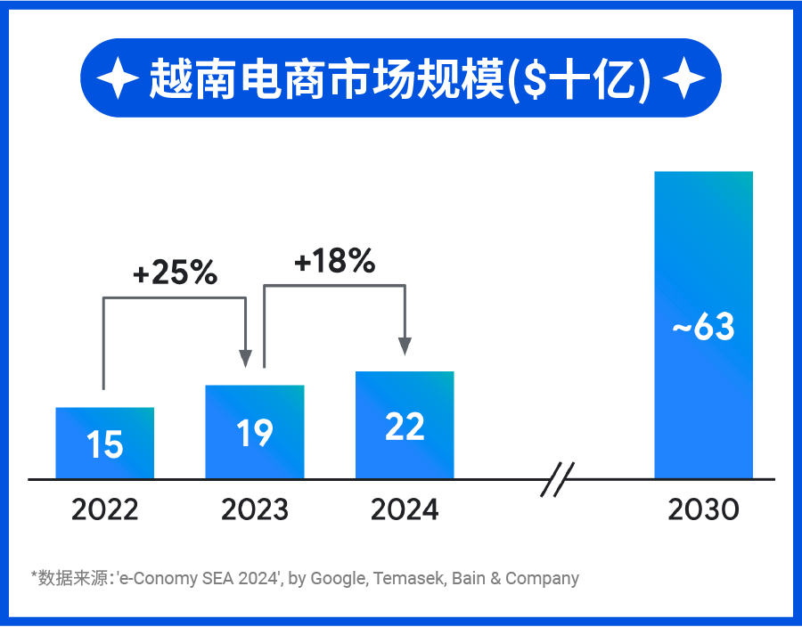 越南電商市場潛力無限, 三方倉最新激勵加碼上線!