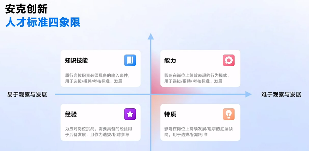 安克创新的人才标准四象限
