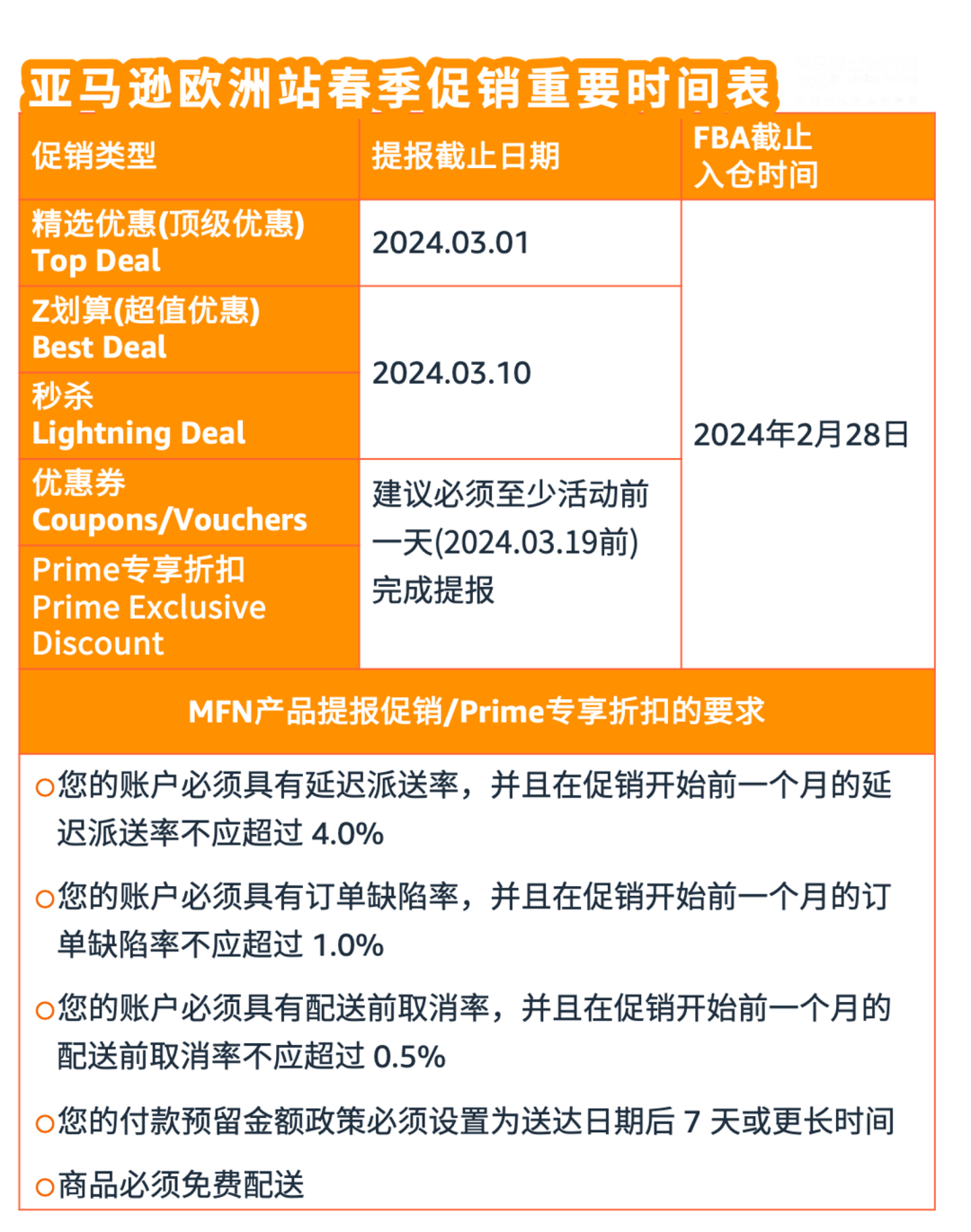 3/20，亚马逊欧洲9大站点开启春季大促，持续144小时，2/28截止入仓