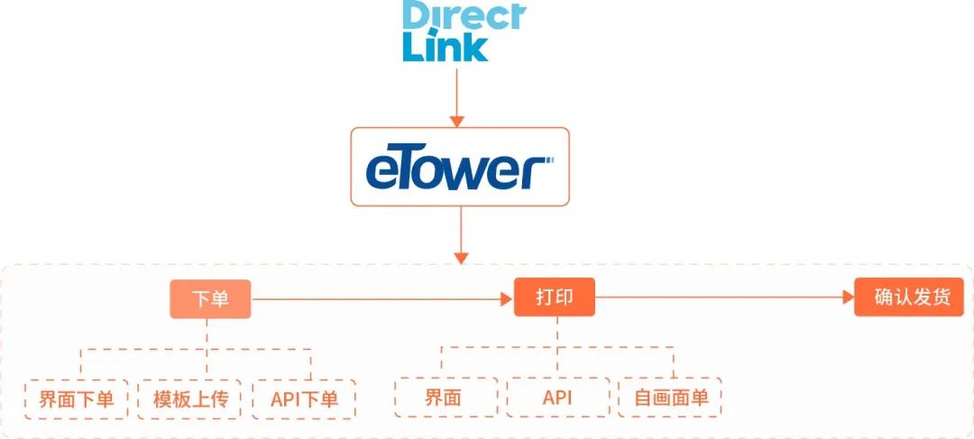 WallTech客户故事——如何为国家级邮政,从0到1搭建中国的跨境包裹物流网络?