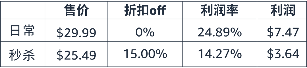 促销≠优惠让利，用对投放策略助你保本增量！