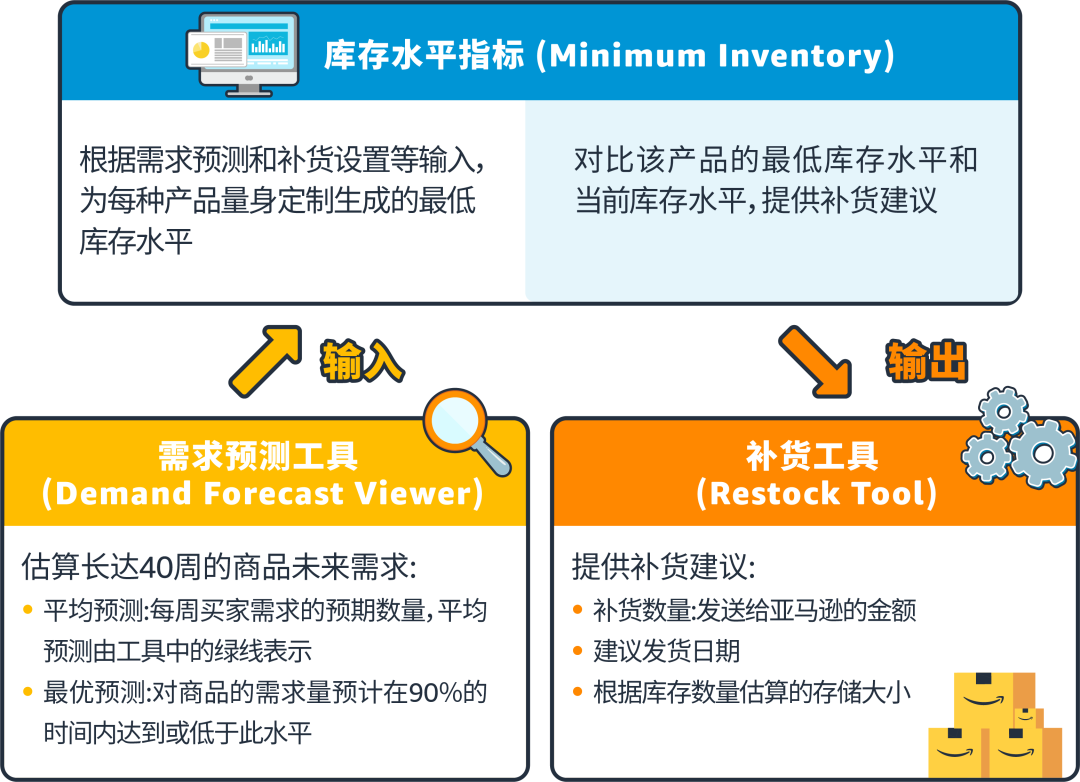 上新！亚马逊库存报告新增两个重要指标，预测未来40周商品需求，提升销售表现