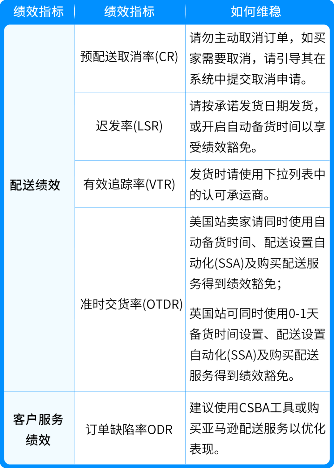 2026必读！亚马逊卖家自配送12个常见问题全解析