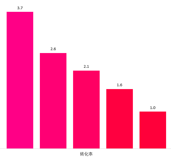 做对以下四件事情，亚马逊投资回报率高4.6倍、转化率高3.7倍，点击率高3.2倍！
