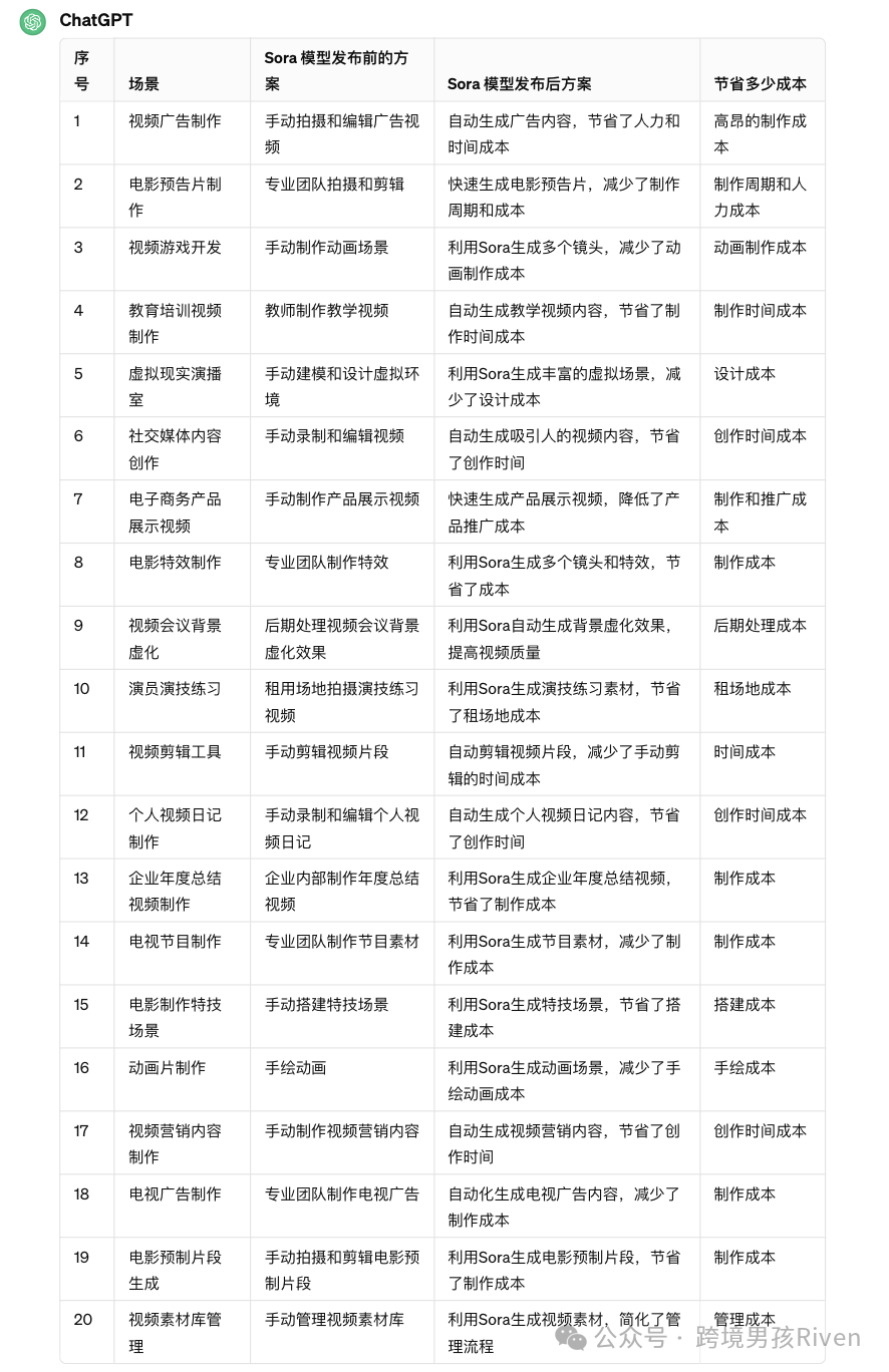 OpenAI发布AI文生视频模型Sora，可能改变这20个商业场景