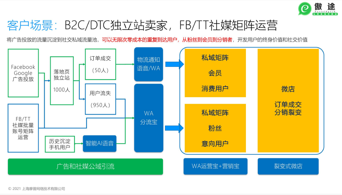 独立站搭配社交私域流量池，双私域池高效留存客户