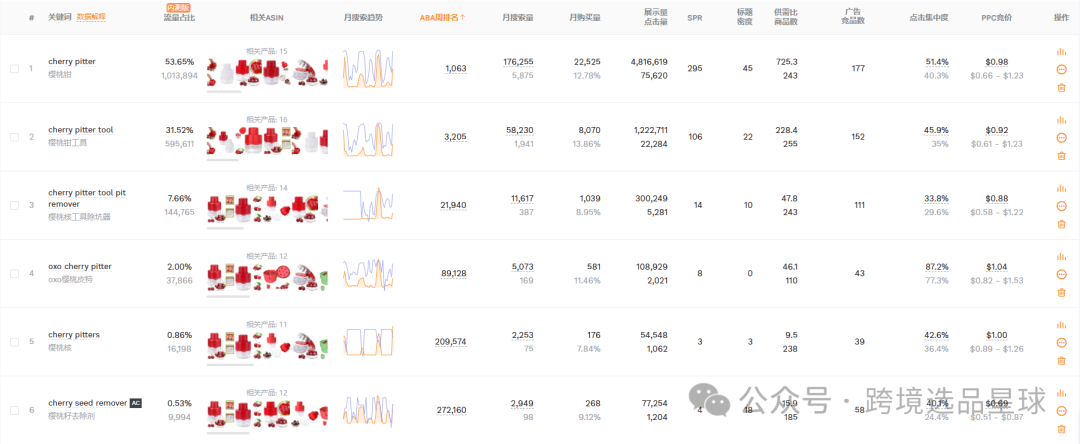 亚马逊选品-数据分析第5期 樱桃去核器