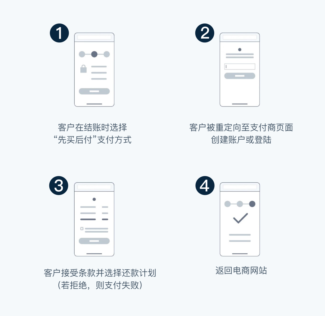巨头力推，银行拥戴，席卷全球的先享后付到底是什么？