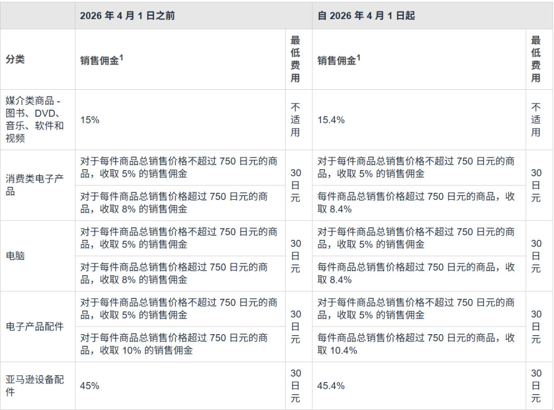 又来了！亚马逊开店2026年政策变更：销售佣金和物流费用
