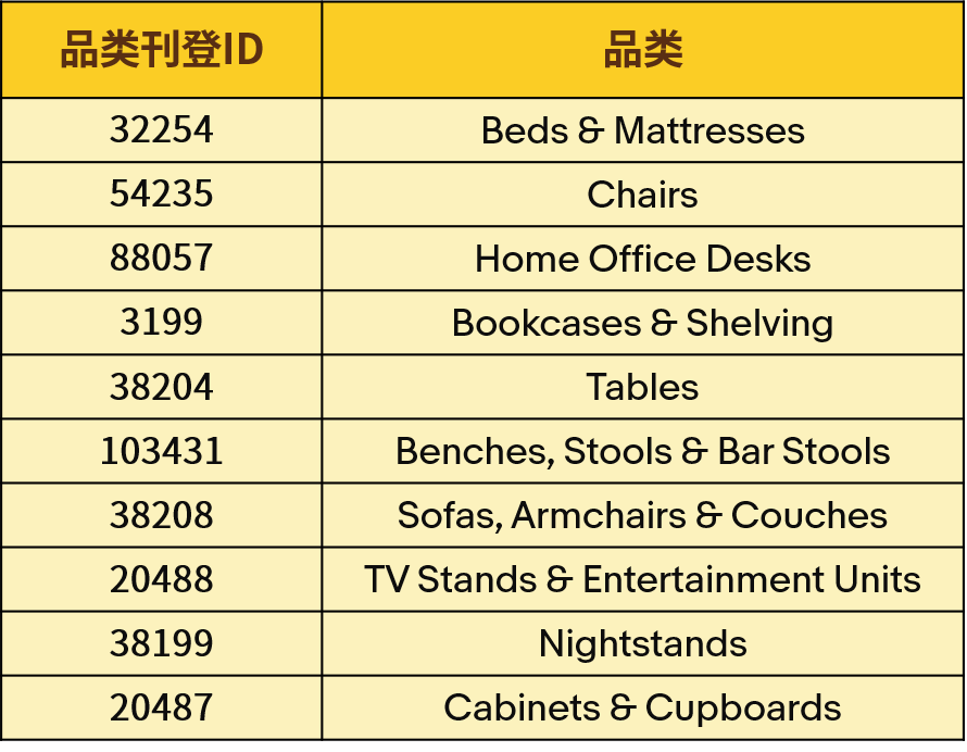 一篇看懂6730亿美元新商机！eBay室内热销家具全解析