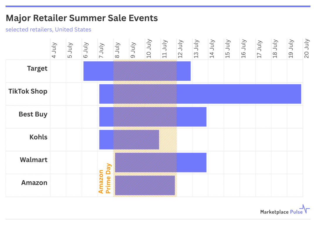 对抗不成就加入！出海平台扎堆7月打造“Prime Day”