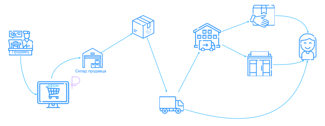 卖家必看!OZON平台商品销售流程 (合集)