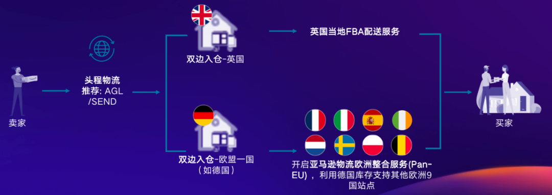 收藏！亚马逊欧洲站5大潜力商机曝光，错过就亏大了！