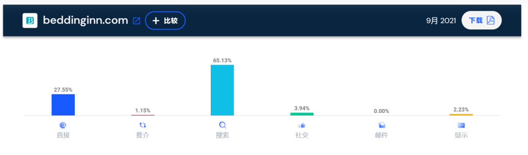 10亿级独立站点大起底！流量都从哪里来？