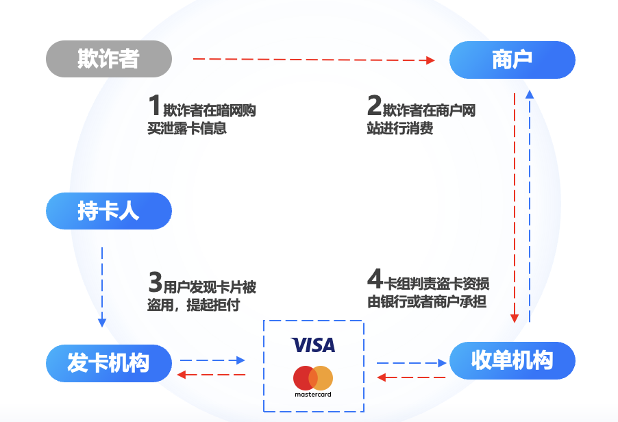 出海问不倒 -Antom风控产品Q&A【上】