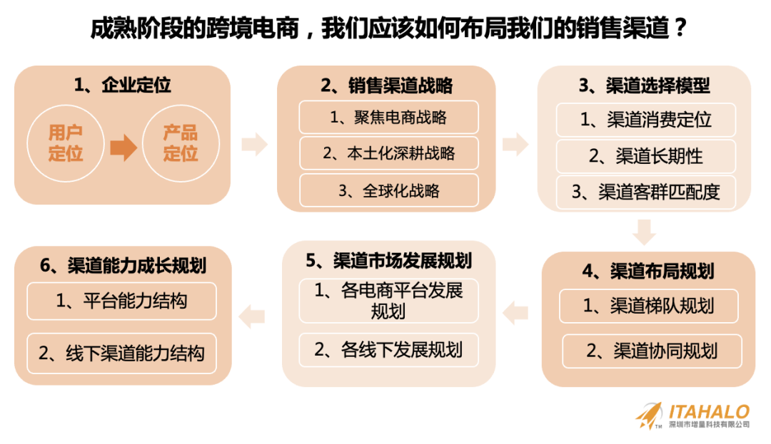 深度｜陈贤亭：向内生长，跨境10年增量之路