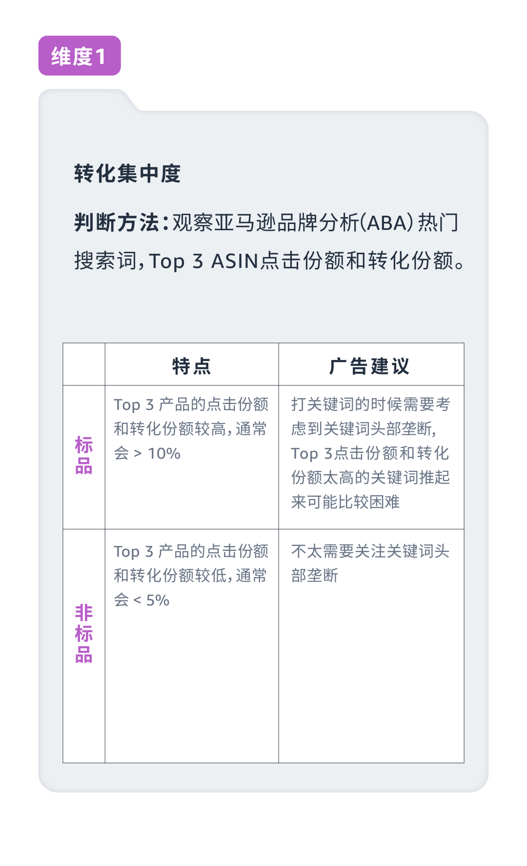 基于ASIN流量特性，打造专属于你的亚马逊商品推广广告结构！