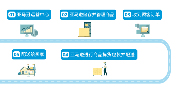 急!亚马逊新手卖家物流怎么做?一文答疑跨境物流/仓储/售后!