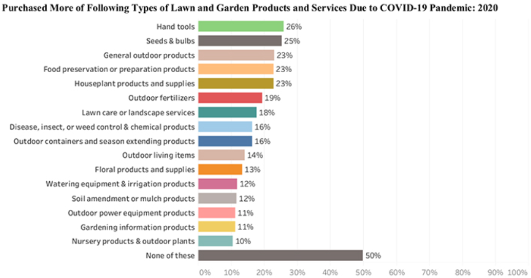 2022园艺数据报告|千禧一代成主力军,美国市场高达百亿规模