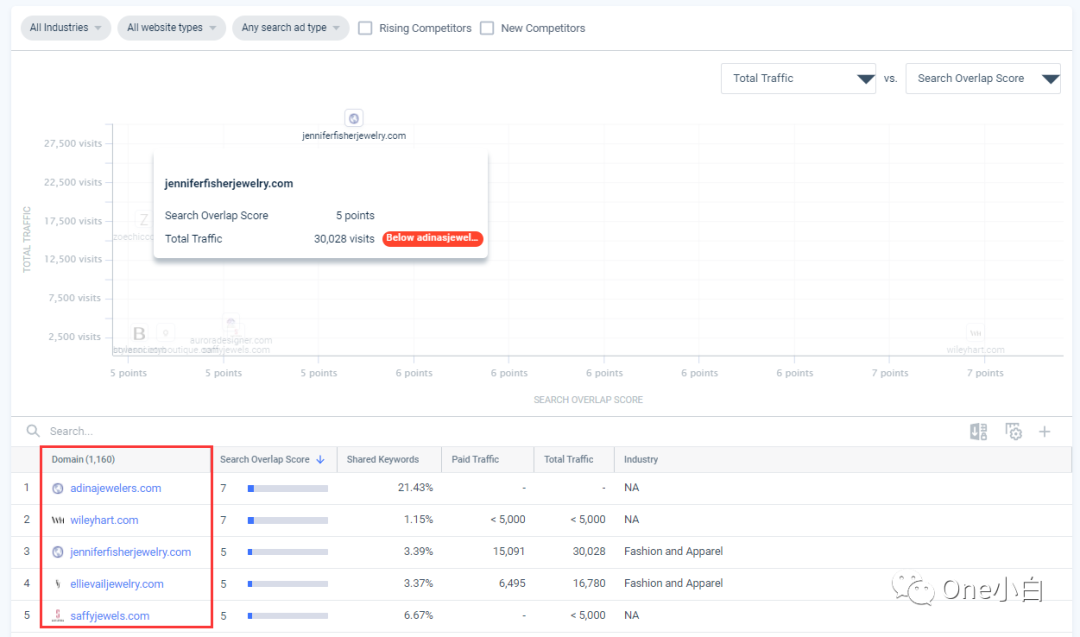 Similarweb 免费账号注册及后台使用教程，解锁更多功能