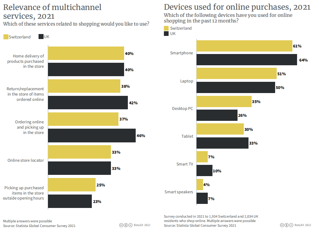 2022年瑞士电商市场报告