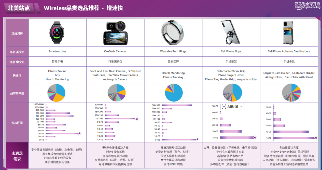 随时删！亚马逊官方内部流出：2026消费电子3大选品方向