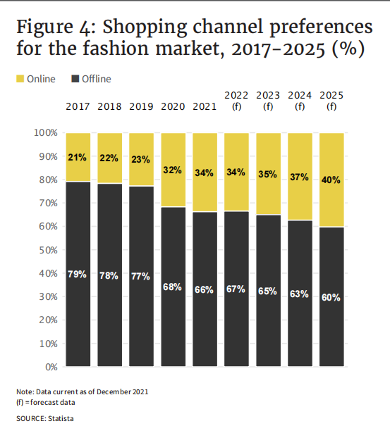2022年欧洲市场时尚品类趋势报告