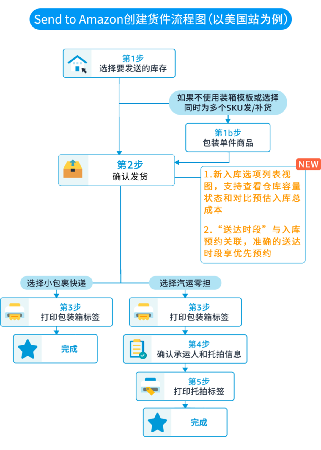 亚马逊FBA入库新功能上线！实时掌控仓库容量，入库速度更快！