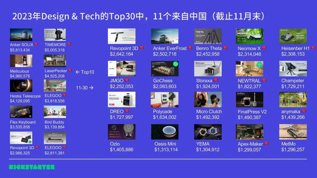 Kickstarter2023年终数据：中国“智”造再夺冠，全品类均有机会