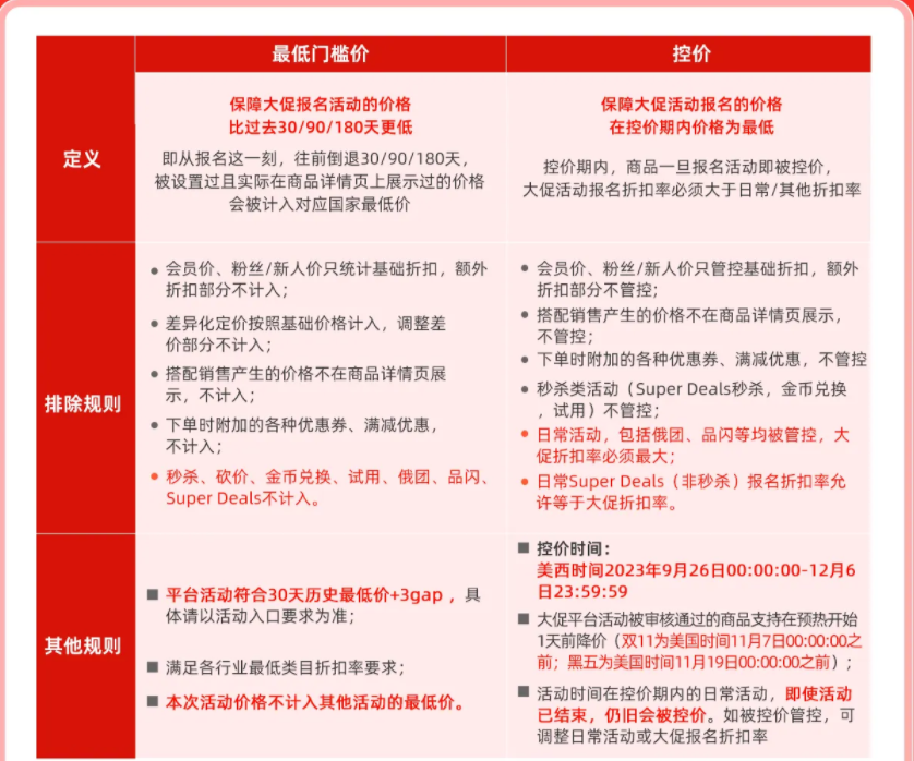 2023速卖通“双11&amp;黑五”S级大促报名攻略