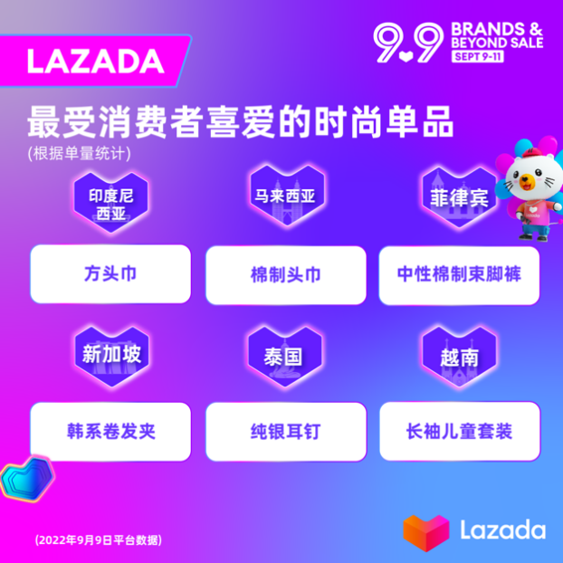 9.9大促新增超50万LazMall店铺会员!多跨境品牌引领东南亚品质消费!