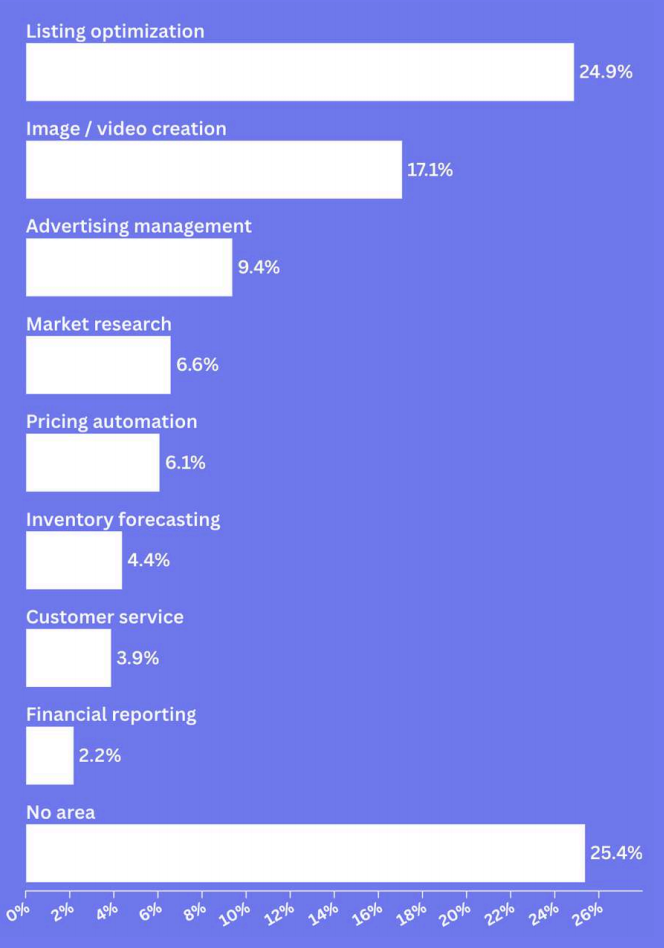 2026跨境卖家生存图鉴：46%利润率下滑，38%陷入困境，谁在蓬勃生长？