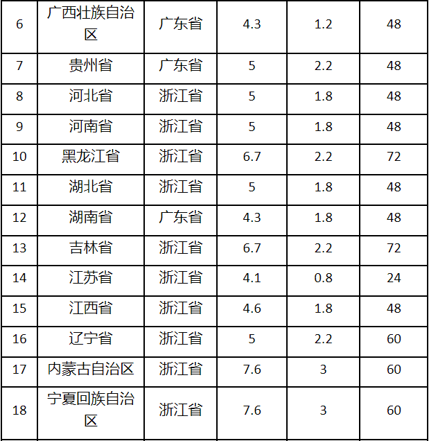 速卖通公告：“菜鸟偏远区域揽收服务”调整通知