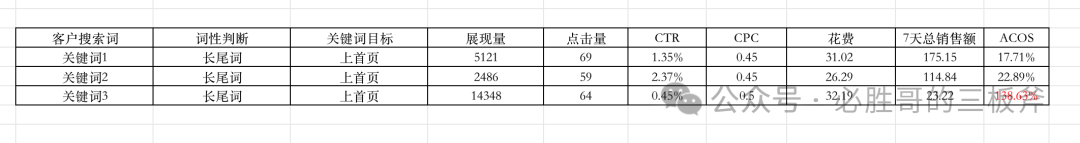 亚马逊广告搜索词报告优化策略